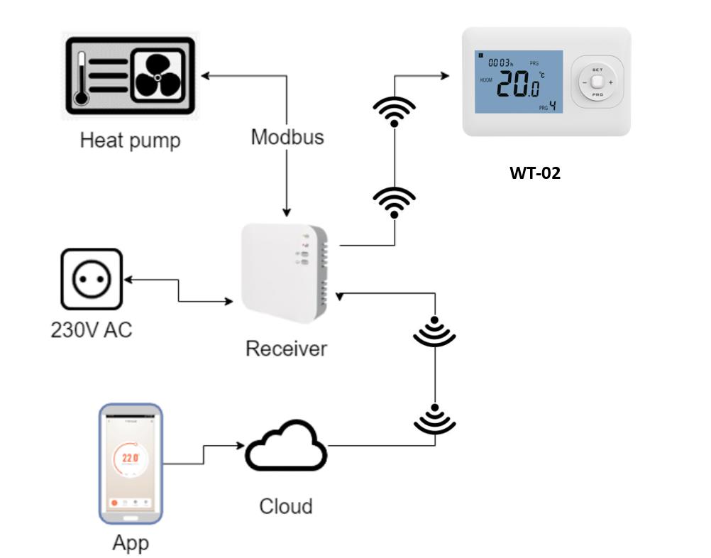  Wireless programmable Modbus WiFi Thermostat.
